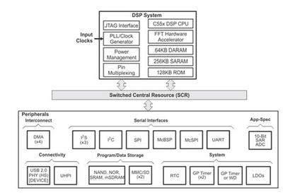 大聯(lián)大友尚攜手TI推出新一代超低功耗DSP 賦能高性能電子設(shè)備與嵌入式軟件開發(fā)新機遇