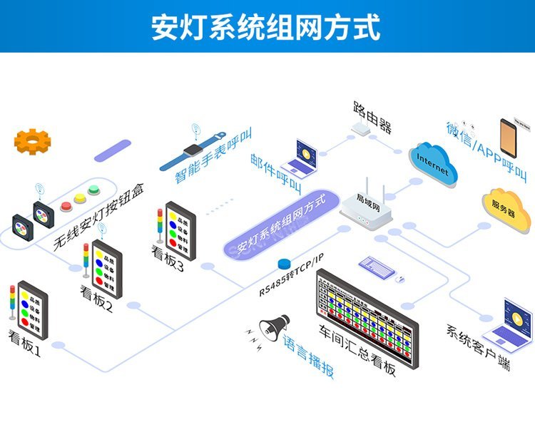 Sunpn訊鵬工廠車(chē)間無(wú)線(xiàn)安燈呼叫系統(tǒng) Andon狀態(tài)監(jiān)控與安東管理軟件的開(kāi)發(fā)與應(yīng)用